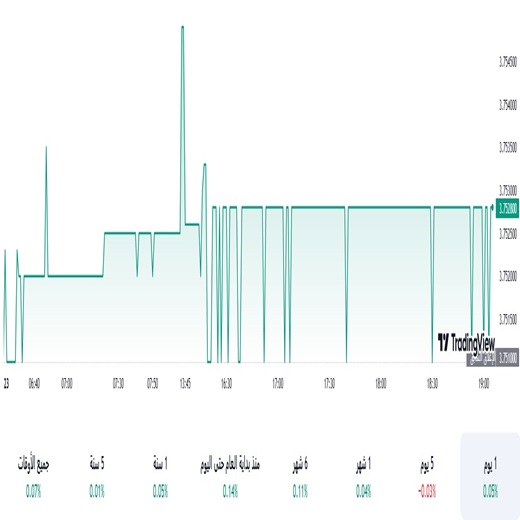 الدولار مقابل الريال السعودي