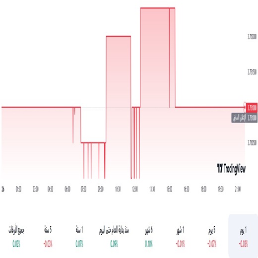 الدولار مقابل الريال السعودي