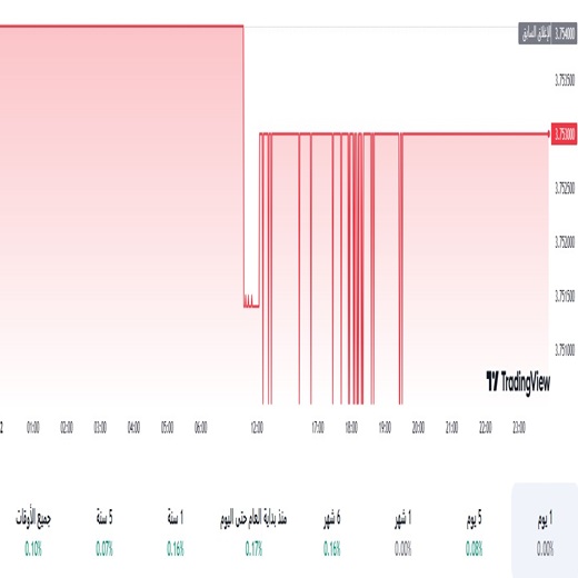 الدولار مقابل الريال السعودي