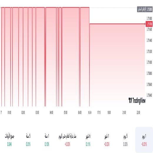 الدولار مقابل الريال السعودي