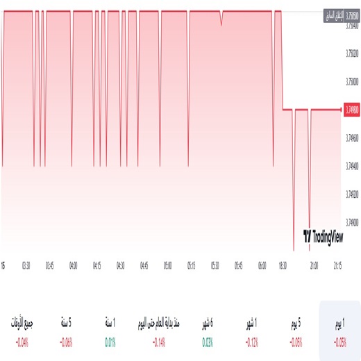 الدولار مقابل الريال السعودي