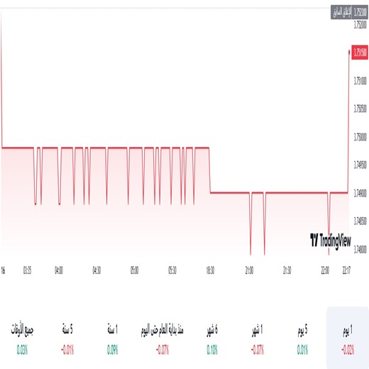 الدولار مقابل الريال السعودي