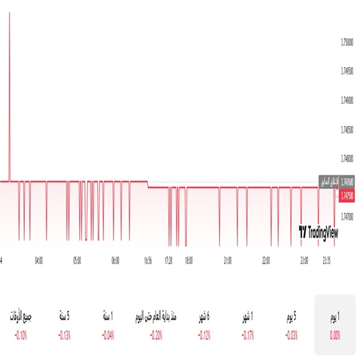 الدولار مقابل الريال السعودي