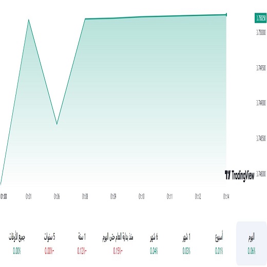 الدولار مقابل الريال السعودي