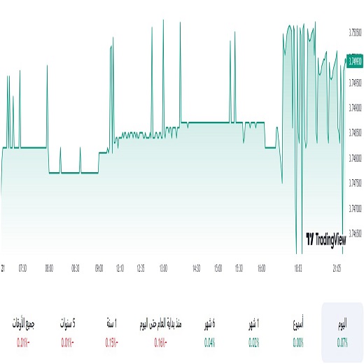 الدولار مقابل الريال السعودي