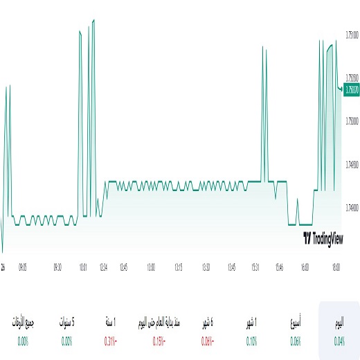 الدولار مقابل الريال السعودي