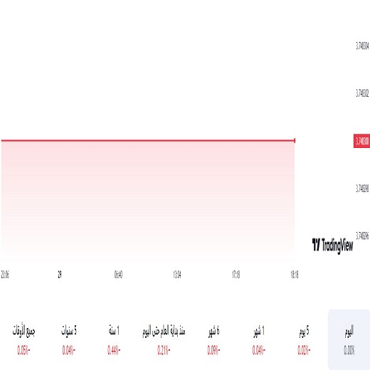 الدولار مقابل الريال السعودي