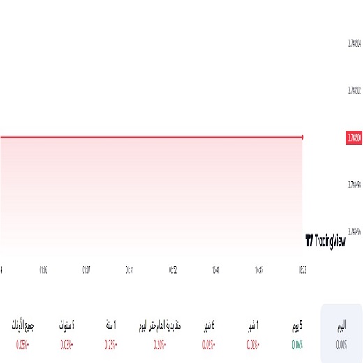 الدولار مقابل الريال السعودي