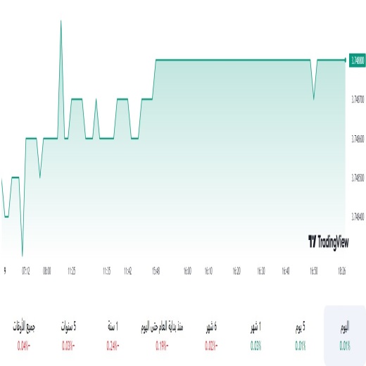 الدولار مقابل الريال السعودي