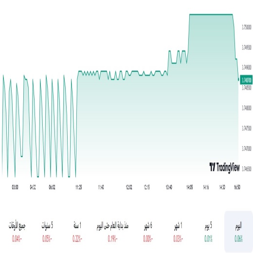 الدولار مقابل الريال السعودي