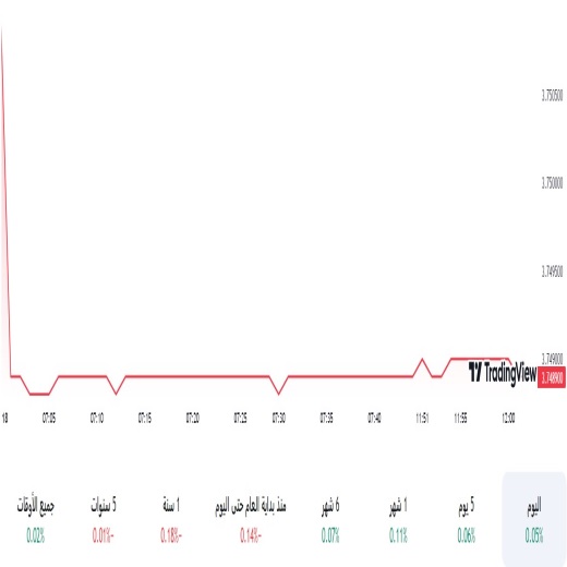 الدولار مقابل الريال السعودي