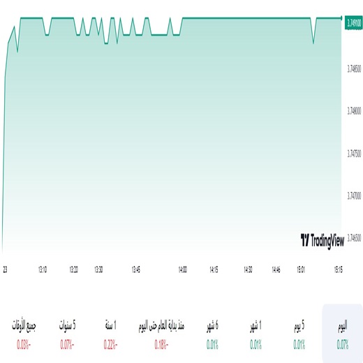 الدولار مقابل الريال السعودي