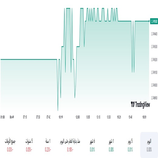 الدولار مقابل الريال السعودي