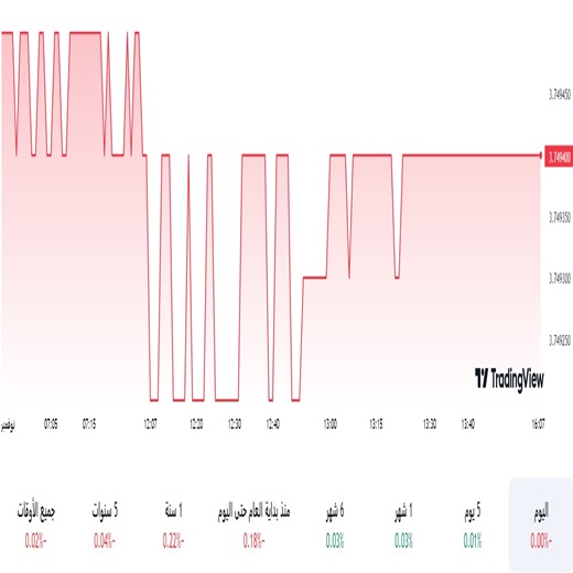 الدولار مقابل الريال السعودي