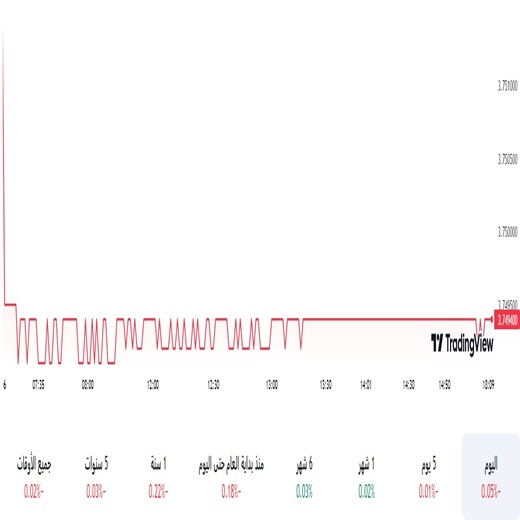 الدولار مقابل الريال السعودي