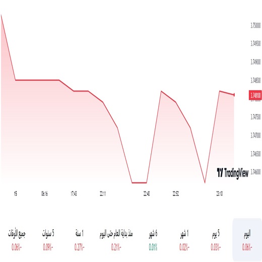 الدولار مقابل الريال السعودي