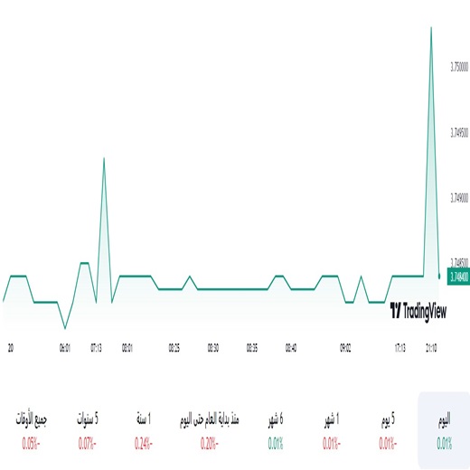 الدولار مقابل الريال السعودي