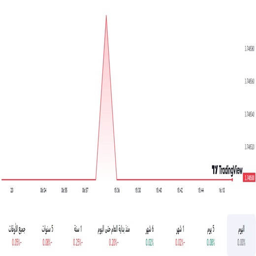 الدولار مقابل الريال السعودي