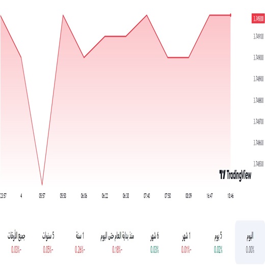 الدولار مقابل الريال السعودي