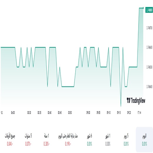 الدولار مقابل الريال السعودي