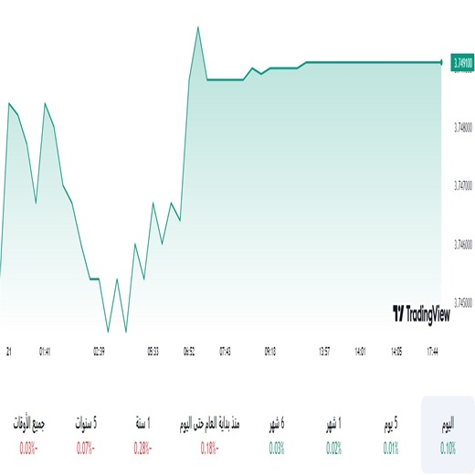 الدولار مقابل الريال السعودي