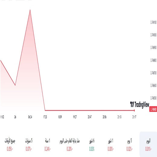 الدولار مقابل الريال السعودي