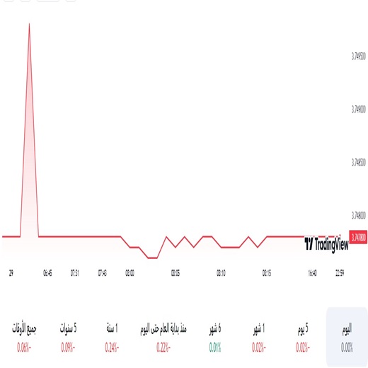 الدولار مقابل الريال السعودي