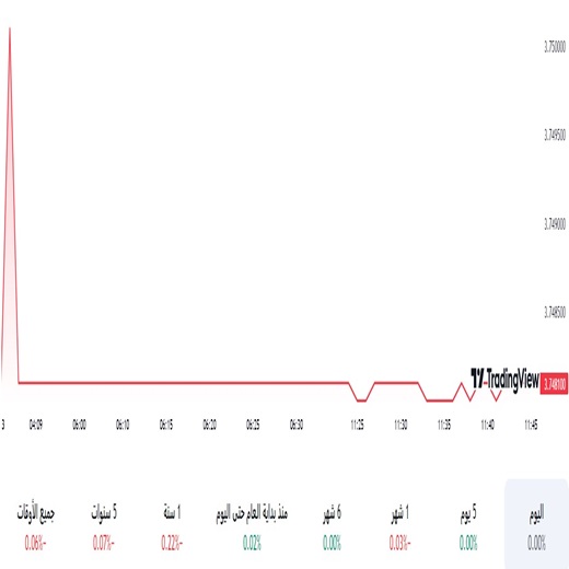 الدولار مقابل الريال السعودي