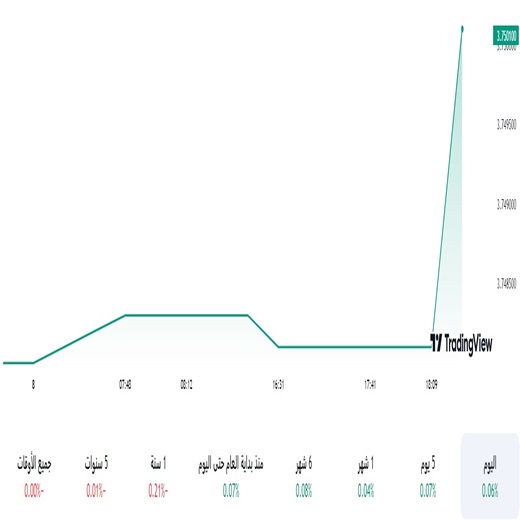 الدولار مقابل الريال السعودي