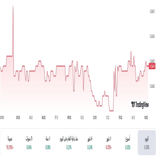 الدولار مقابل الريال السعودي