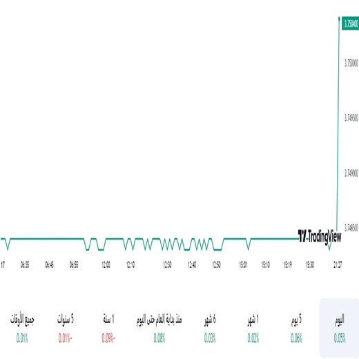 الدولار مقابل الريال السعودي