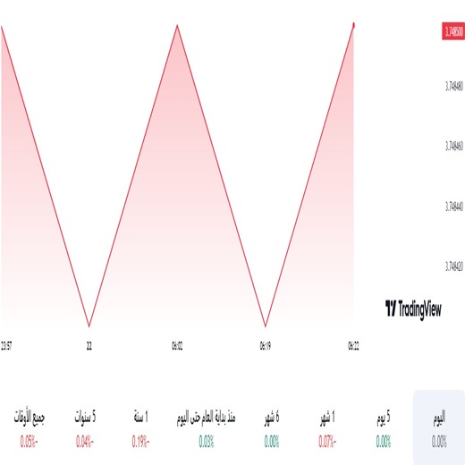 الدولار مقابل الريال السعودي