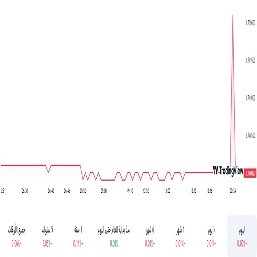 الدولار مقابل الريال السعودي