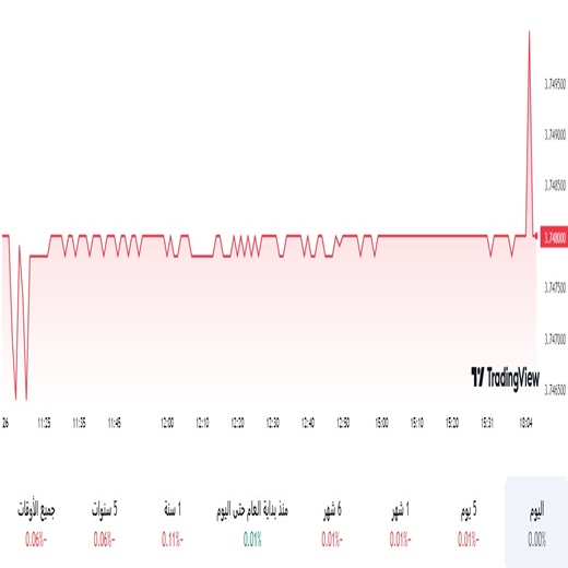 الدولار مقابل الريال السعودي