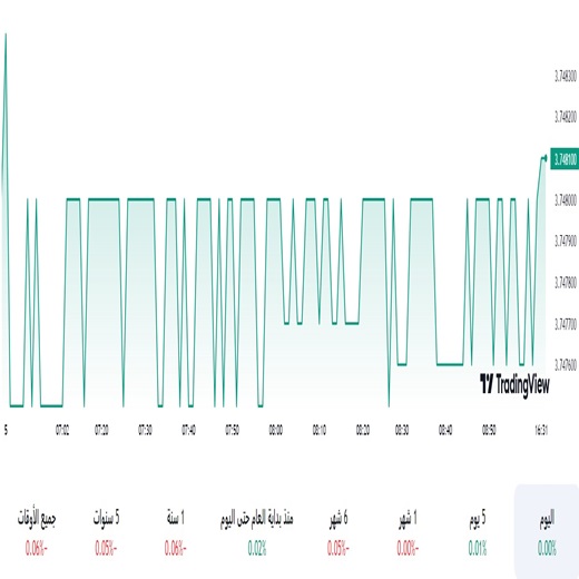 الدولار مقابل الريال السعودي