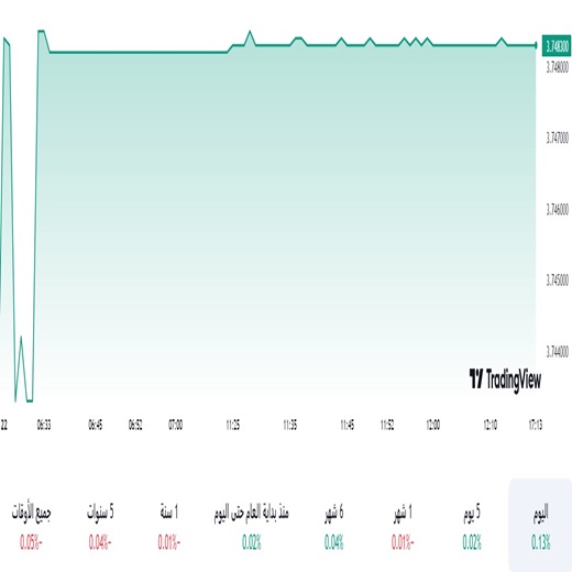 الدولار مقابل الريال السعودي