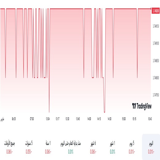 الدولار مقابل الريال السعودي