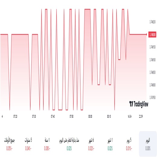 الدولار مقابل الريال السعودي