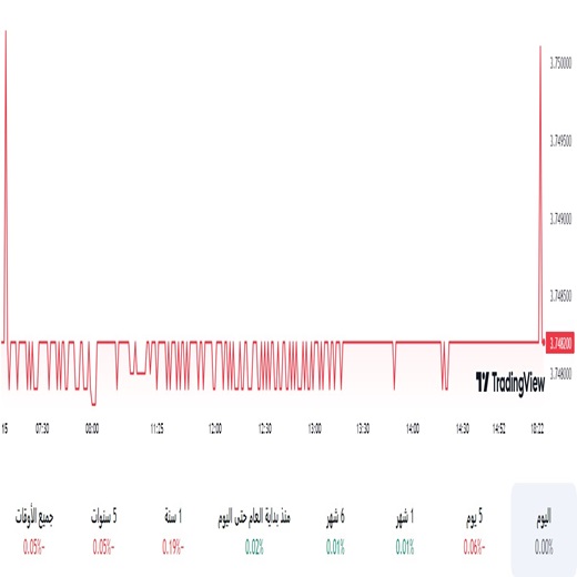 الدولار مقابل الريال السعودي