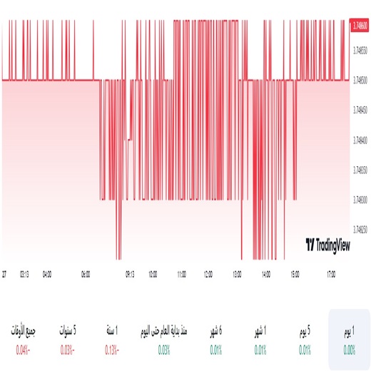 الدولار مقابل الريال السعودي