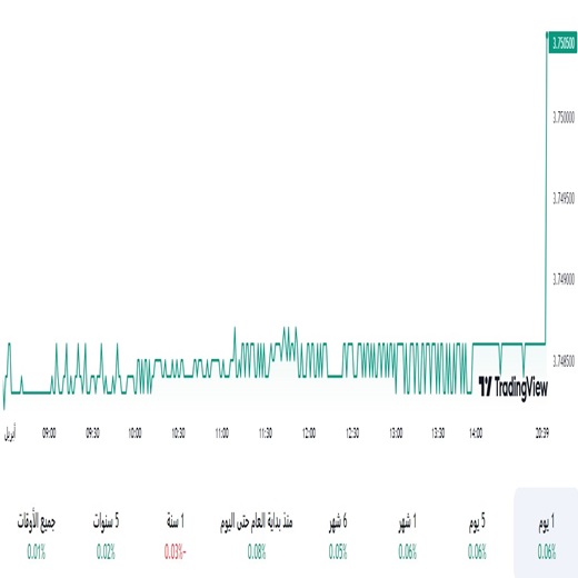 الدولار مقابل الريال السعودي