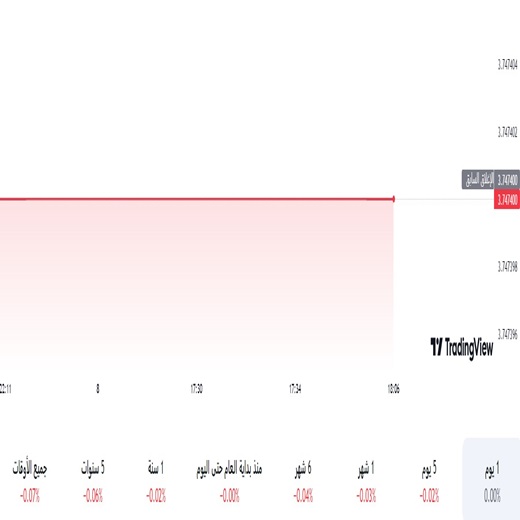 الدولار مقابل الريال السعودي