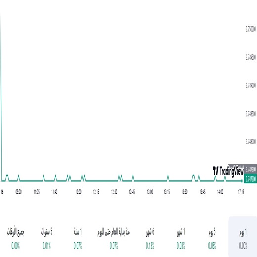 الدولار مقابل الريال السعودي