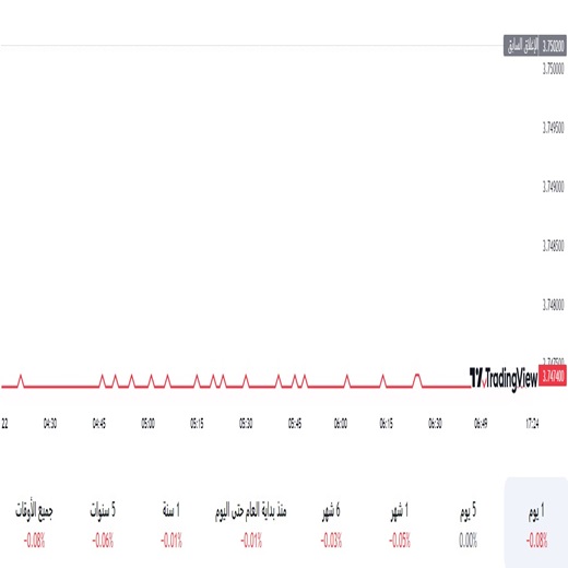 الدولار مقابل الريال السعودي