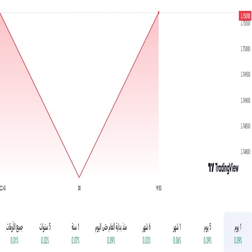 الدولار مقابل الريال السعودي