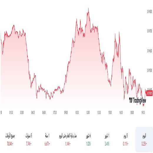 الدولار مقابل الفرنك