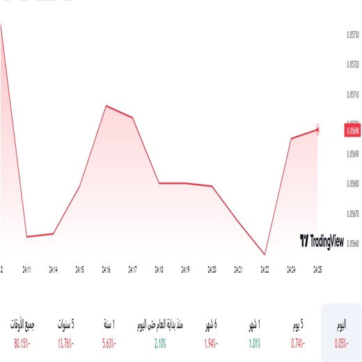 الدولار مقابل الفرنك