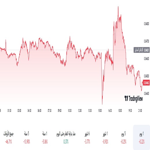 الدولار مقابل الفرنك