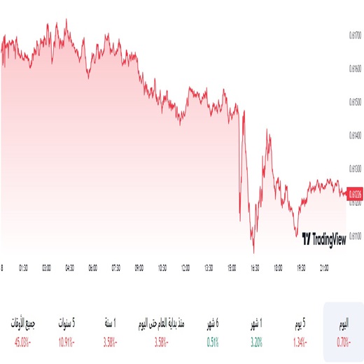 الدولار مقابل النيوزلندي