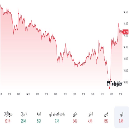 الدولار مقابل الين